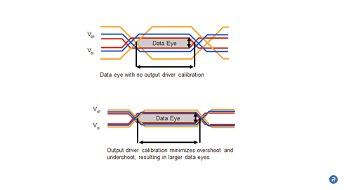 Comparison of data eye with and without Output Driver Calibration