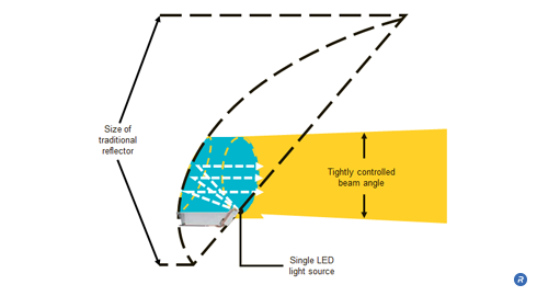Traditional free-space reflector versus SolidCore™ reflector technology