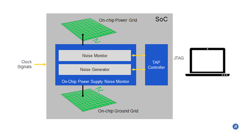 On-chip Power Supply Noise Monitor Subsystem