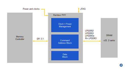 RPLUS LPDDR3 Memory PHY Configuration