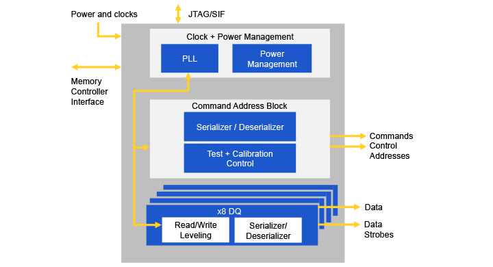 R+ DDRn PHY Configuration image