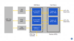 12G SerDes Subsystem Example