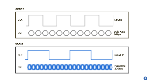 32x Data Rate block diagram