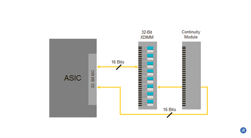 Base memory system configuration: One 32-bit module installed