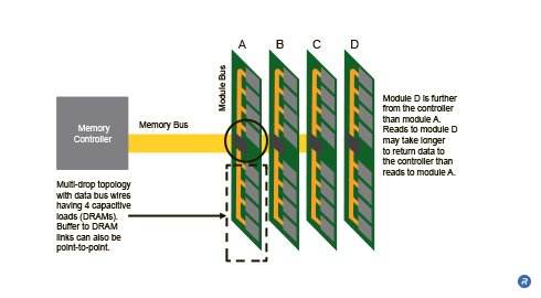 Buffered Modules block diagram