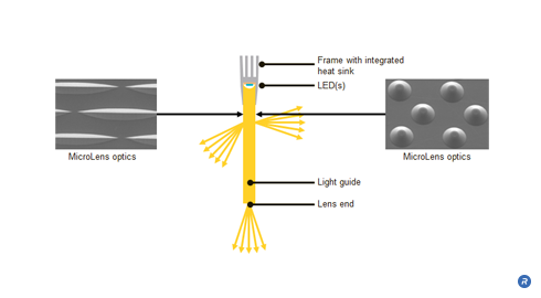 Custom ray angle control with MicroLens® Optics