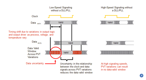 Low and high-speed signaling without a DLL/PLL on a DRAM