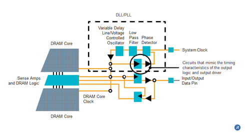 DLL/PLL on a DRAM block diagram