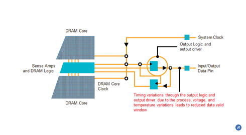 Maintaining timing with a DLL/PLL on a DRAM