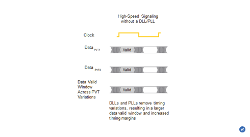 High-speed signaling with a DLL/PLL on a DRAM