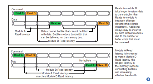 DLL/PLL on DRAM block diagram