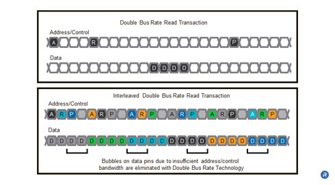 Interleaved double bus rate read transactions without Double Bus Rate technology