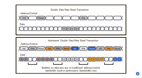 Interleaved double date rate read transactions without Double Bus Rate technology