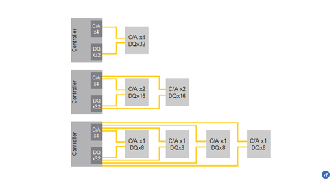 Capacity scalability with FlexLink™ C/A interface