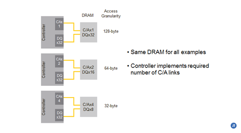 Access granularity scalability with FlexLink™ C/A interface