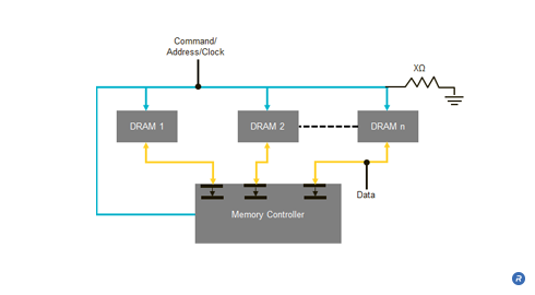 Timing skew addressed with Fly-by topology