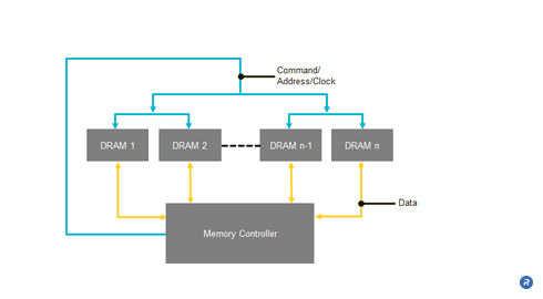 Timing skew associated with a forked topology