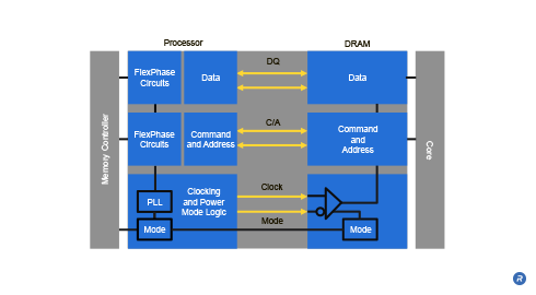 FlexClocking™ Architecture with Advanced Power State Management