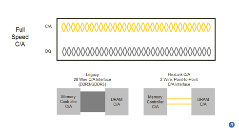 FlexLink™ C/A interface