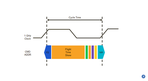 Portion of the data eye taken up be the “flight-time skew”