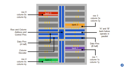 Micro-threaded 16-bank DRAM core