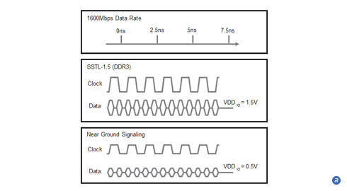 Near Ground Signaling versus SSTL-1.5