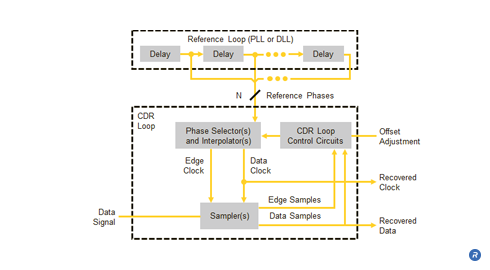 Phase interpolator-based clock and data recovery