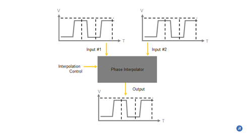 Phase interpolation of two input signals