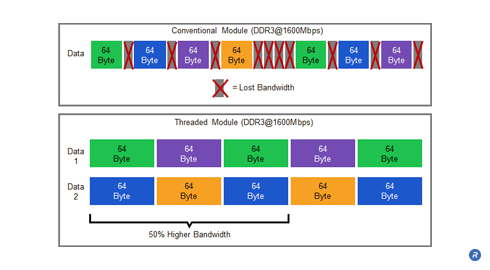 Sustained bandwidth comparison of conventional and threaded modules