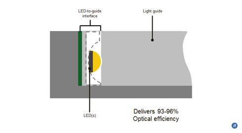 TruEdge™ LED coupling technology