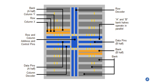 Typical 8-bank DRAM core