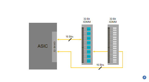 Upgrade memory system configuration: Two 32-bit modules installed