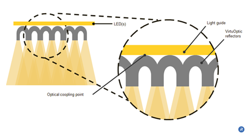 VirtuOptic™ reflector technology