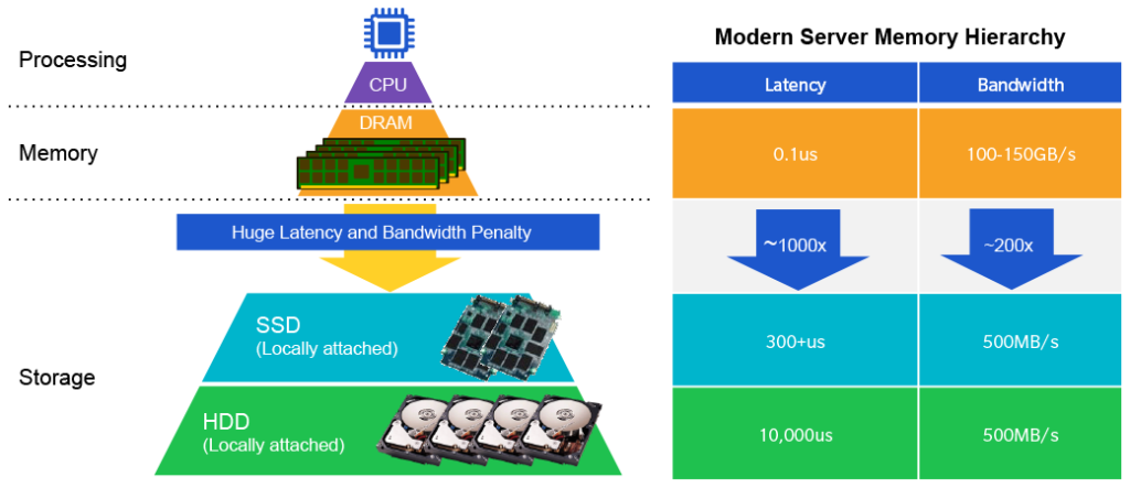 Server Memory Hierarchy Bandwidth Latency Gap