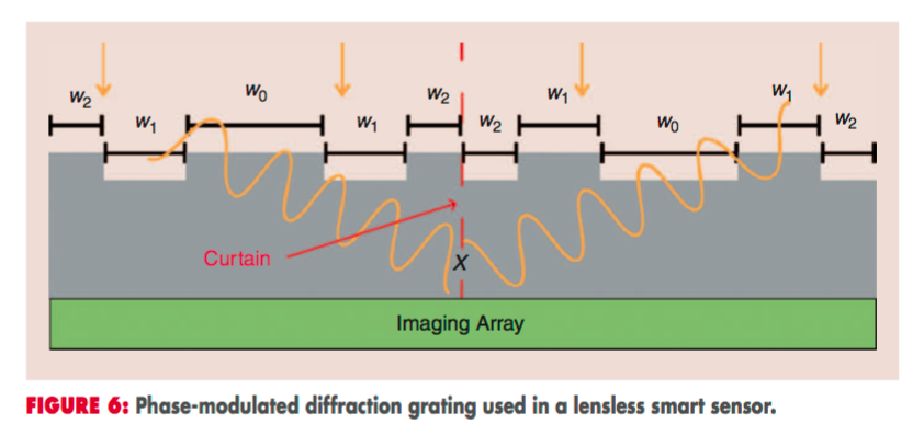 Solid State Circuits Magazine highlights lensless smart sensors - Rambus