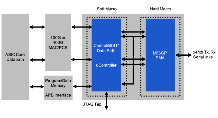 56G MPS PHY Subsystem Example