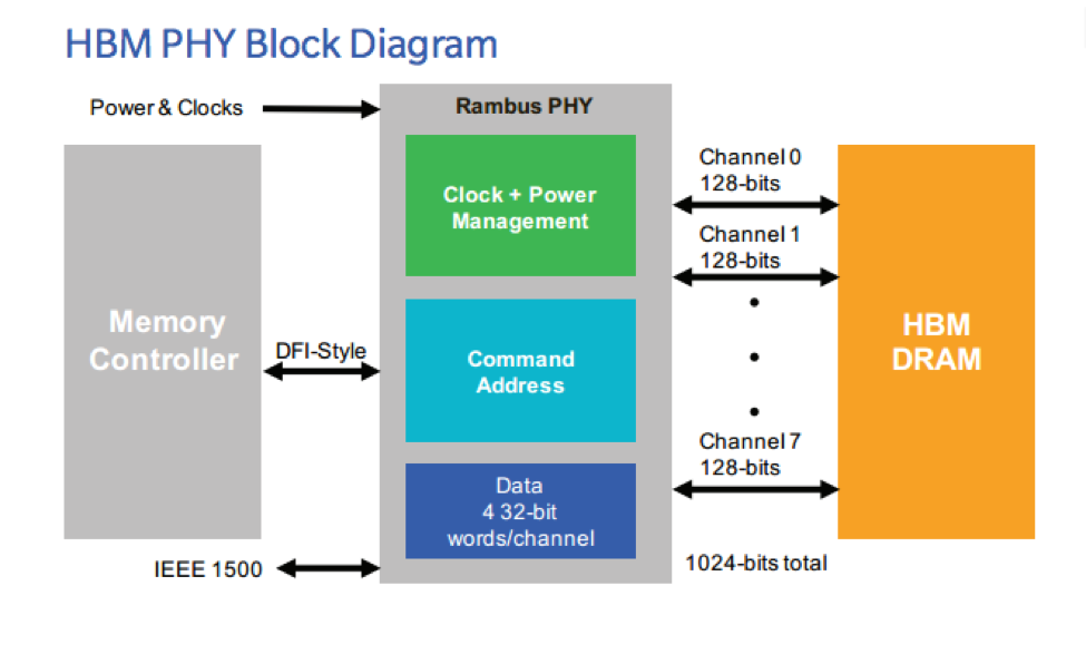 What's Next For High Bandwidth Memory