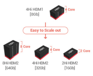 High-bandwidth memory (HBM) options for demanding applications.