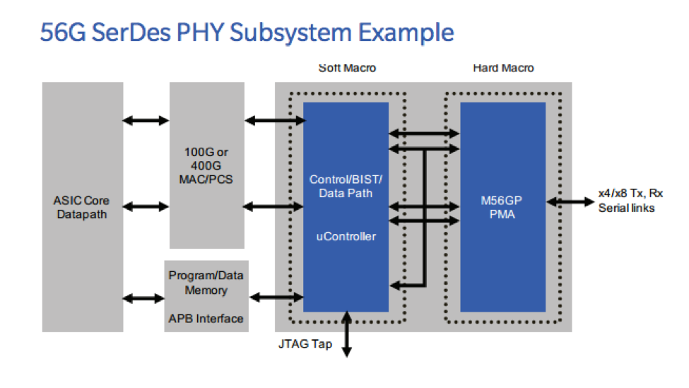 56SerDesPHY