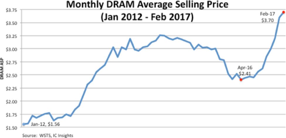 DRAM_sellingprice