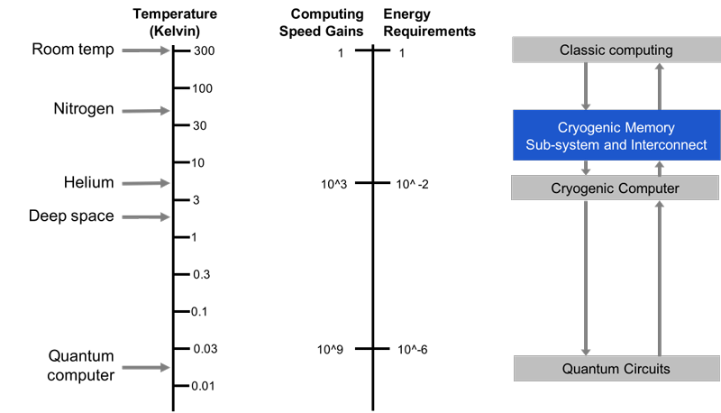 Cryogenic Memory diagram