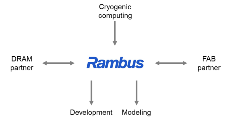 A closer look at Rambus’ cryogenic memory collaboration with Microsoft ...