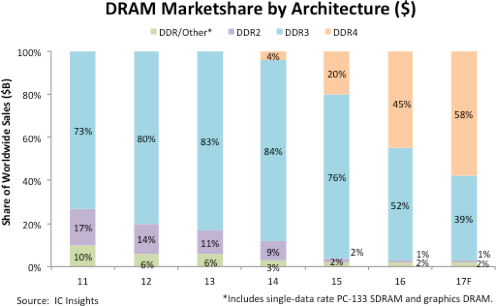 dram_marketshare