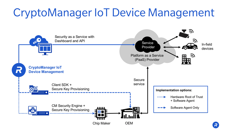 CryptoManager IoT Device Management diagram