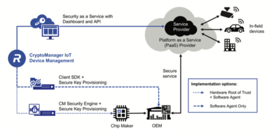 DesignNews highlights Rambus’ IoT Device Management
