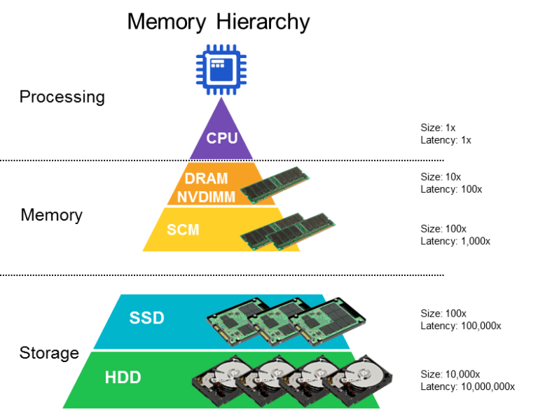How NVDIMM-N enables higher system performance - Rambus