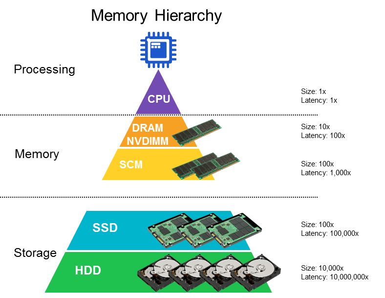 NVDIMM memory hierarchy 