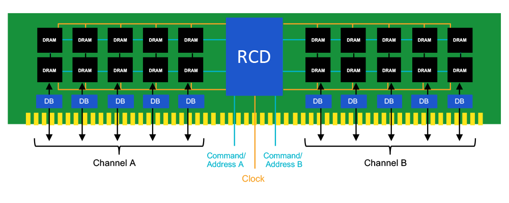 DDR5 DIMM Chipset illustration