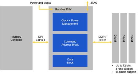 DDR4 Memory Interface Subsystem
