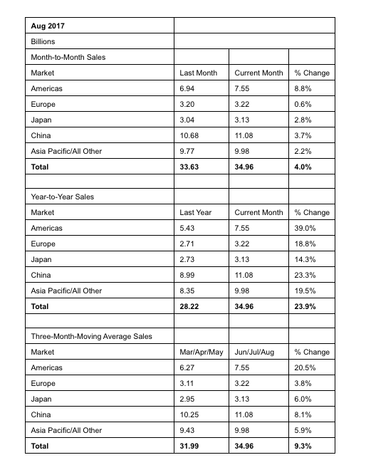 Semiconductor Industry Association (SIA) semiconductor sales